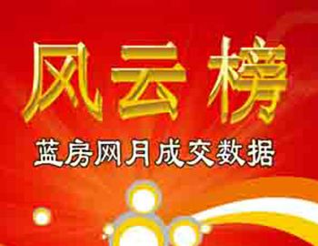 4月份泉州六区住宅成交1427套 pa旗舰珑玥湾夺冠